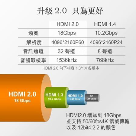 【iNeno】HDMI2.0 High Speed高畫質高傳輸圓形傳輸線-2M(4K高解析/遊戲/影音/多聲道)