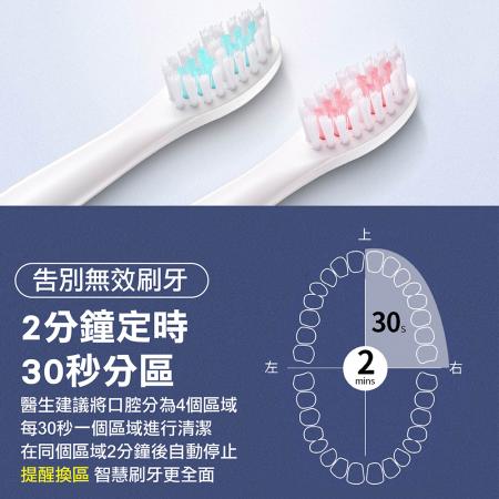 旗艦組送4刷頭【IPX7防水聲波電動牙刷】智能牙刷 6種模式 聲波電動牙刷 牙刷 清潔 音波震動牙刷