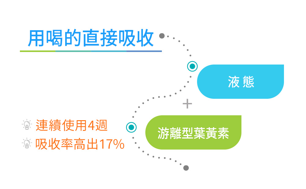 用喝的直接吸收，灣連續使用4週， 吸收率高出17%，游離型葉黃素。