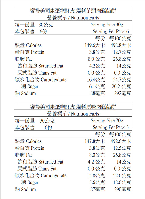 饗得美司康蛋糕酥皮 爆料芋頭肉鬆餡餅營養標示/Nutrition Facts每一份量 30公克本包裝含6份熱量 Calories蛋白質 Protein脂肪 Fat飽和脂肪 Saturated Fat反式脂肪 Trans Fat碳水化合物 CarbohydrateSugar鈉 Sodium每一份量 30公克|本包裝含6份饗得美司康蛋糕酥皮 爆料原味肉鬆餡餅營養標示/Nutrition Facts|熱量 Calories蛋白質 Protein|脂肪 Fat飽和脂肪 Saturated Fat反式脂肪 Trans Fat碳水化合物 CarbohydrateSugarServing Size 30gServing Per Pack 6每100公克498.8大卡12.7公克26.8公克14公克0.0公克54.7公克20.2公克|292毫克鈉 Sodium每份149.6大卡3.8公克8.0公克4.2公克0.0公克16.4公克6.1公克88毫克Serving Size 70gServing Per Pack 3每份147.8大卡3.8公克8.0公克4.2 公克0.0公克15.8公克5.6公克87毫克每100公克492.6大卡12.5公克26.8公克14公克0.0公克52.6公克18.6公克290毫克