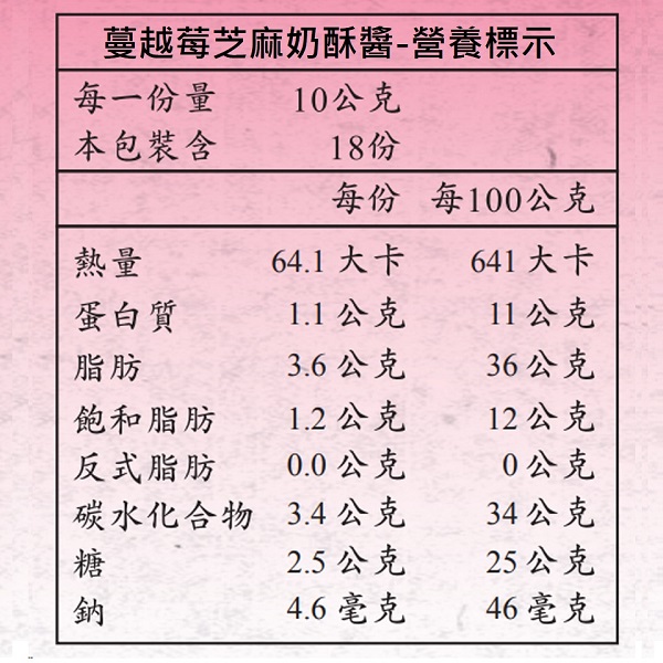 蔓越莓芝麻奶酥醬-營養標示每一份量10公克本包裝含18份每份每100公克熱量64.1 大卡641大卡蛋白質1.1公克11公克脂肪3.6公克36公克飽和脂肪1.2公克12公克反式脂肪0.0公克0公克碳水化合物3.4公克34公克糖2.5公克25公克鈉4.6毫克46毫克