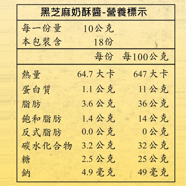 黑芝麻奶酥-營養標示每一份量 10公克本包裝含18份每份每100公克熱量64.7大卡647大卡蛋白質1.1公克11公克脂肪3.6公克36公克飽和脂肪1.4公克14公克反式脂肪0.0公克0公克碳水化合物3.2公克32公克糖2.5公克25公克鈉4.9毫克49毫克