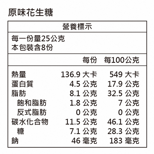 原味花生糖每一份量25公克本包裝含8份營養標示每份 每100公克熱量136.9 大卡549 大卡蛋白質4.5 公克17.9公克脂肪8.1 公克32.5 公克飽和脂肪1.8公克7公克反式脂肪0公克0公克碳水化合物11.5 公克46.1 公克糖7.1 公克28.3 公克鈉46毫克183 毫克