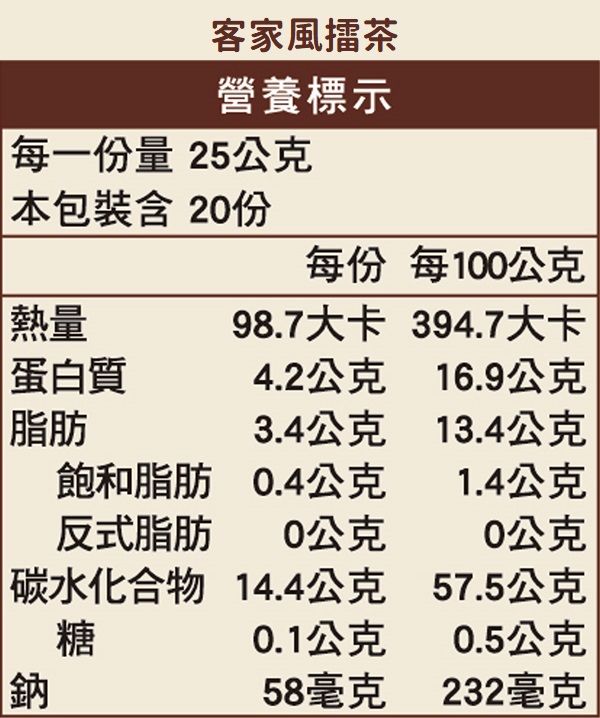 客家風擂茶營養標示每一份量25公克本包裝含20份每份 每100公克熱量98.7大卡 394.7大卡蛋白質4.2公克16.9公克脂肪3.4公克13.4公克飽和脂肪0.4公克1.4公克反式脂肪0公克0公克碳水化合物14.4公克57.5公克糖0.1公克0.5公克鈉58毫克232毫克