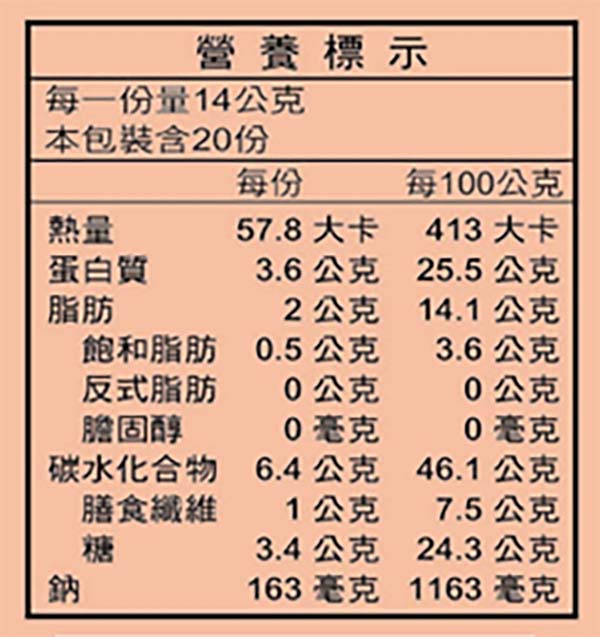 營養標示每一份量14公克本包裝含20份每份每100公克熱量57.8大卡413 大卡蛋白質3.6公克25.5公克脂肪2公克14.1公克飽和脂肪0.5公克3.6公克反式脂肪0公克0公克膽固醇0毫克0毫克碳水化合物6.4公克46.1公克膳食纖維1公克7.5公克3.4公克24.3公克鈉163毫克1163毫克