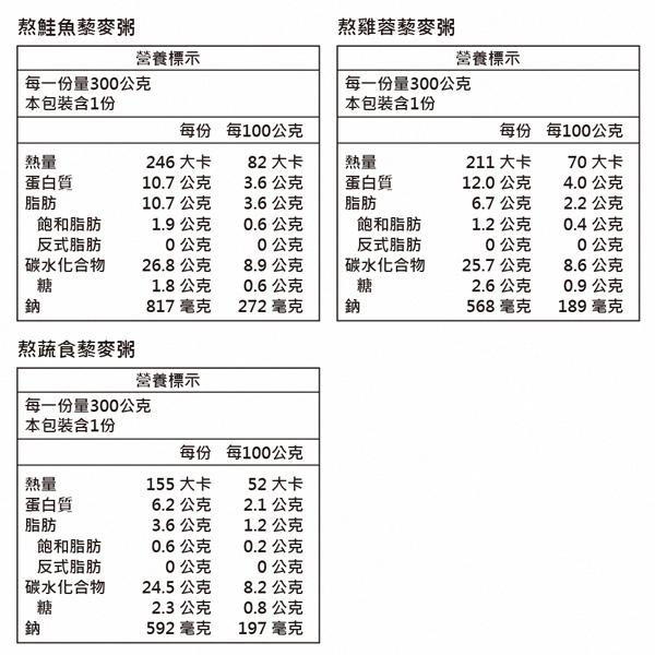 熬鮭魚藜麥粥每一份量300公克熬雞蓉藜麥粥營養標示營養標示每一份量300公克 本包裝含1份本包裝含1份每份每100公克每份 每100公克熱量246 大卡82 大卡熱量211 大卡70 大卡蛋白質10.7公克3.6公克蛋白質12.0 公克4.0公克脂肪10.7公克3.6公克脂肪6.7公克2.2公克飽和脂肪1.9公克0.6公克飽和脂肪1.2公克0.4公克反式脂肪0公克0公克反式脂肪0公克0公克碳水化合物26.8公克8.9公克碳水化合物25.7公克8.6公克糖1.8公克0.6公克糖2.6公克0.9公克鈉817 毫克272 毫克鈉568毫克189 毫克熬蔬食藜麥粥營養標示每一份量300公克|本包裝含1份每份 每100公克熱量155 大卡52 大卡蛋白質6.2 公克2.1 公克脂肪3.6公克1.2公克飽和脂肪0.6公克0.2公克反式脂肪0公克0公克|碳水化合物24.5公克8.2公克糖2.3公克0.8公克鈉592毫克197 毫克