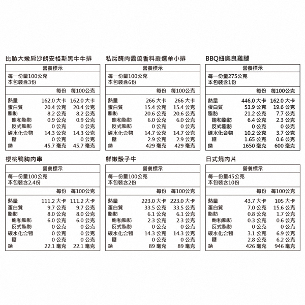 比臉大嫩肩沙朗安格斯黑牛牛排營養標示私房肉醬燒香料嚴選羊小排營養標示BBQ紐奧良雞腿營養標示每一份量1公克每一份量1公克包裝含3份 本包裝含6份每一份量275公克本包裝含1份每份 每1公克每份 每1公克每份 每1公克熱量162.0大卡 162.0 大卡熱量266 大卡266大卡蛋白質20.4公克20.4公克 蛋白質15.4公克15.4公克熱量蛋白質446.0大卡162.0 大卡53.9公克19.6 公克脂肪8.2公克8.2公克脂肪20.6公克20.6公克脂肪21.2 公克7.7公克飽和脂肪0.9公克0.9公克飽和脂肪6.0公克6.0公克反式脂肪0公克0公克反式脂肪0公克0公克飽和脂肪反式脂肪6.4公克2.3 公克0公克0公克碳水化合物14.3公克14.3公克碳水化合物14.7公克14.7公克碳水化合物10.2公克3.7公克糖0公克0公克糖2.9公克2.9公克糖1.65公克0.6公克納45.7毫克45.7毫克429 毫克429毫克1650毫克600毫克樱桃胸肉串鮮嫩牛日式燒肉片營養標示營養標示營養標示每一份量100公克本包裝含2.4份每一份量100公克本包裝含2份每一份量45公克本包裝含10份每份 每100公克每份每100公克每份每100公克熱量111.2 大卡 111.2大卡熱量223.0大卡223.0大卡熱量43.7大卡105 大卡蛋白質9.7公克9.7公克|蛋白質33.5公克33.5公克蛋白質7.0公克15.6公克脂肪8.0公克8.0公克脂肪6.1公克6.1公克脂肪0.8公克1.7公克飽和脂肪6.0公克6.0公克飽和脂肪2.3 公克2.3公克飽和脂肪0.3公克0.6公克反式脂肪0公克0公克反式脂肪0公克0公克反式脂肪0公克0公克碳水化合物0公克0公克|碳水化合物14.3公克14.3公克碳水化合物3.1公克6.9公克糖0公克0公克糖鈉22.1毫克22.1毫克鈉0公克89毫克0公克糖2.8公克6.2公克89毫克鈉426毫克946毫克