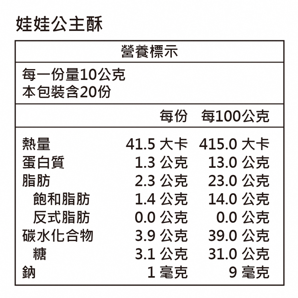 娃娃公主酥營養標示每一份量10公克本包裝含20份熱量蛋白質脂肪飽和脂肪反式脂肪碳水化合物糖鈉每份每100公克41.5 大卡 415.0 大卡1.3 公克13.0 公克2.3 公克23.0 公克1.4 公克14.0 公克0.0 公克0.0 公克3.9 公克39.0 公克3.1 公克31.0 公克1毫克9毫克