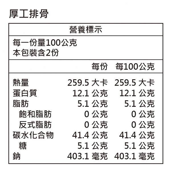 營養標示厚工排骨每一份量10公克本包裝含2份每份 每100公克熱量259.5 大卡 259.5 大卡蛋白質12.1 公克12.1 公克脂肪5.1 公克5.1 公克飽和脂肪0公克0公克反式脂肪0公克0公克碳水化合物41.4公克41.4 公克糖5.1 公克5.1 公克鈉403.1 毫克403.1 毫克