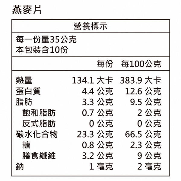 燕麥片每一份量35公克本包裝含10份營養標示每份 每100公克熱量134.1 大卡 383.9 大卡蛋白質4.4 公克12.6公克脂肪3.3 公克9.5公克飽和脂肪0.7公克2公克反式脂肪0公克0公克碳水化合物23.3 公克66.5公克糖0.8公克2.3 公克膳食纖維3.2 公克9公克鈉1毫克2毫克