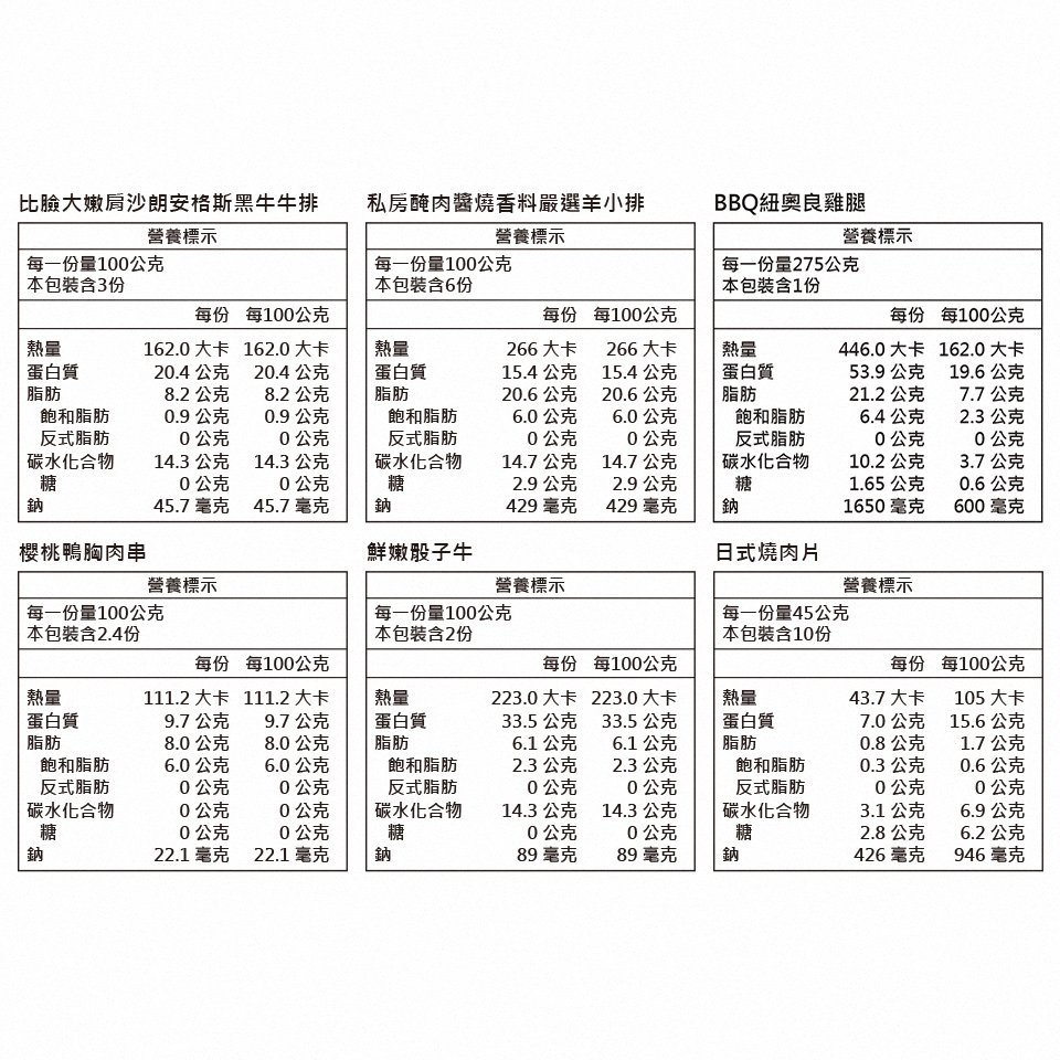 比臉大嫩肩沙朗安格斯黑牛排營養標示私房醃肉醬燒香料嚴選羊小排營養標示BBQ紐奧良雞腿營養標示每一份量100公克每一份量100公克每一份量275公克本包裝含3份本包裝含6份本包裝含1份每份 每100公克每份每100公克每份每100公克熱量162.0大卡 162.0 大卡熱量266大卡266大卡熱量446.0大卡162.0 大卡蛋白質20.4公克20.4公克蛋白質15.4公克15.4公克蛋白質53.9公克19.6公克脂肪8.2公克8.2公克脂肪20.6公克20.6公克脂肪21.2公克7.7公克飽和脂肪0.9公克0.9公克飽和脂肪6.0公克6.0公克飽和脂肪6.4公克2.3公克反式脂肪0公克0公克反式脂肪0公克0公克反式脂肪0公克0公克碳水化合物14.3 公克14.3公克碳水化合物14.7公克14.7公克碳水化合物10.2公克3.7公克糖0公克0公克糖2.9公克2.9公克糖1.65公克0.6公克鈉45.7 毫克 45.7 毫克鈉429 毫克429 毫克鈉1650毫克600毫克櫻桃鴨胸肉串鮮嫩牛日式燒肉片營養標示營養標示營養標示每一份量100公克每一份量100公克每一份量45公克本包裝含2.4份本包裝含2份本包裝含10份每份 每100公克每份 每100公克每份每100公克熱量111.2 大卡 111.2 大卡熱量223.0 大卡223.0 大卡熱量43.7 大卡105 大卡蛋白質9.7公克9.7公克蛋白質33.5公克33.5公克蛋白質7.0公克15.6公克脂肪8.0公克8.0公克脂肪6.1 公克6.1公克脂肪0.8公克1.7公克飽和脂肪6.0公克6.0公克飽和脂肪2.3 公克2.3公克飽和脂肪0.3公克0.6公克反式脂肪0公克0公克反式脂肪0公克0公克反式脂肪0公克0公克碳水化合物0公克0公克碳水化合物14.3公克14.3公克碳水化合物3.1 公克6.9公克糖0公克0公克糖0公克0公克糖2.8公克6.2公克鈉22.1毫克22.1 毫克鈉89 毫克89 毫克鈉426毫克946毫克