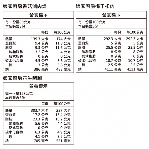 娘家廚房香菇滷肉燥娘家廚房梅干扣肉營養標示營養標示每一份量100公克每一份量80公克本包裝含3份本包裝含5份每份每100公克每份每100公克熱量139.3 大卡174 大卡熱量蛋白質9.4公克11.8公克蛋白質292.3 大卡5公克292.3 大卡5公克脂肪9.3公克11.6公克脂肪25.5公克25.5公克飽和脂肪3.2公克4公克飽和脂肪8公克8公克反式脂肪0公克0公克反式脂肪0公克0公克碳水化合物4.5公克5.6公克碳水化合物10.7公克10.7 公克糖3公克3.8公克糖2.5公克2.5公克鈉386毫克483 毫克鈉4111 毫克4111 毫克娘家廚房花生豬腳營養標示每一份量128公克本包裝含5份每份每100公克熱量303.7 大卡237 大卡蛋白質17.2公克13.4公克脂肪23.3 公克18.2 公克飽和脂肪5.6公克4.4公克反式脂肪0公克0公克碳水化合物6.3公克4.9公克糖4.1 公克3.2公克鈉705 毫克551毫克