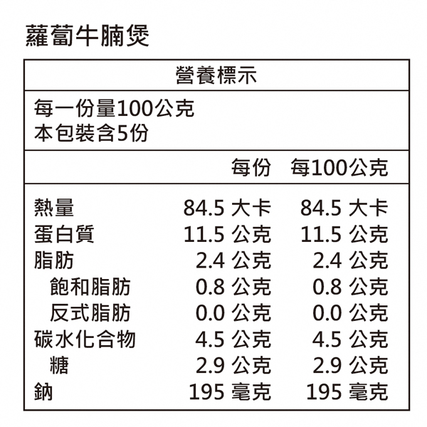 蘿蔔牛腩煲營養標示每一份量100公克本包裝含5份每份 每100公克熱量84.5大卡84.5 大卡蛋白質11.5 公克11.5 公克脂肪2.4公克2.4 公克飽和脂肪0.8公克0.8公克反式脂肪0.0公克0.0 公克碳水化合物4.5 公克4.5 公克糖2.9公克2.9公克鈉195 毫克195 毫克