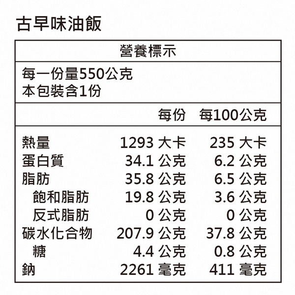 古早味油飯營養標示每一份量550公克本包裝含1份每份 每100公克熱量1293 大卡235 大卡蛋白質34.1 公克6.2 公克脂肪35.8公克6.5公克飽和脂肪19.8公克3.6公克反式脂肪0公克0公克碳水化合物207.9公克37.8公克糖4.4公克0.8公克鈉2261 毫克411 毫克