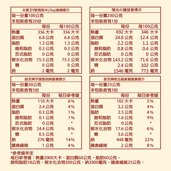 米裏王9號香米(2kg)營養標示陽光の營養標示每一份量100公克 每一份量200公克 包裝有20份 包裝含1份每份每100公克每份每100公克 熱量356大卡356大卡熱量692 大卡346 大卡蛋白質6.8公克6.8公克蛋白質24.8公克12.4公克脂肪1.3公克1.3公克脂肪2.2公克1.1公克飽和脂肪0.3公克0.3公克飽和脂肪0.8公克0.4公克反式脂肪0公克0公克反式脂肪0公克0公克 碳水化合物75.5公克75.5公克 碳水化合物143.2公克71.6公克糖0公克0公克糖2.4公克102 公克鈉2毫克2毫克鈉1546毫克773 毫克飯友牌芋頭香菇粥營養標示飯友牌南瓜蔬食餐營養標示每一份量30公克每一份量25公克包裝含3份 本包裝含3份每份每日參考每份每日參考值熱量110大卡6%[熱量102 大卡5%蛋白質2.4公克4%蛋白質2.2公克4%脂肪0.3公克1%脂肪2.5公克4%飽和脂肪0.1公克1%反式脂肪0公克飽和脂肪反式脂肪1.6公克9%0公克 碳水化合物24.4公克8% 碳水化合物17.6公克6%糖0.5公克糖3.6公克鈉276毫克14%鈉448毫克22%|膳食纖維1公克4%|膳食纖維2公克8%*參考值未定每日參考值:熱量2000大卡、蛋白質60公克、脂肪60公克、飽和脂肪18公克、碳水化合物300公克、鈉2000毫克、膳食纖維25公克。