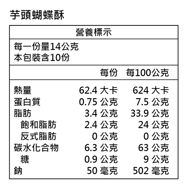 芋頭蝴蝶酥每一份量14公克營養標示本包裝含10份每份每100公克熱量62.4 大卡624 大卡蛋白質0.75公克7.5公克脂肪3.4公克33.9 公克飽和脂肪2.4 公克24公克反式脂肪0公克0公克碳水化合物6.3 公克63公克糖0.9公克9公克鈉50毫克502 毫克