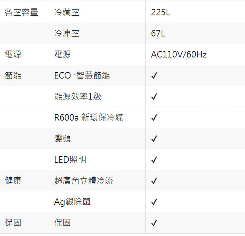 各室容量冷藏室冷凍室225L67L電源電源AC110V/60Hz節能ECO+智慧節能能源效率1級R600a 新環保冷媒變頻LED照明健康超廣角立體冷流Ag銀除菌保固保固