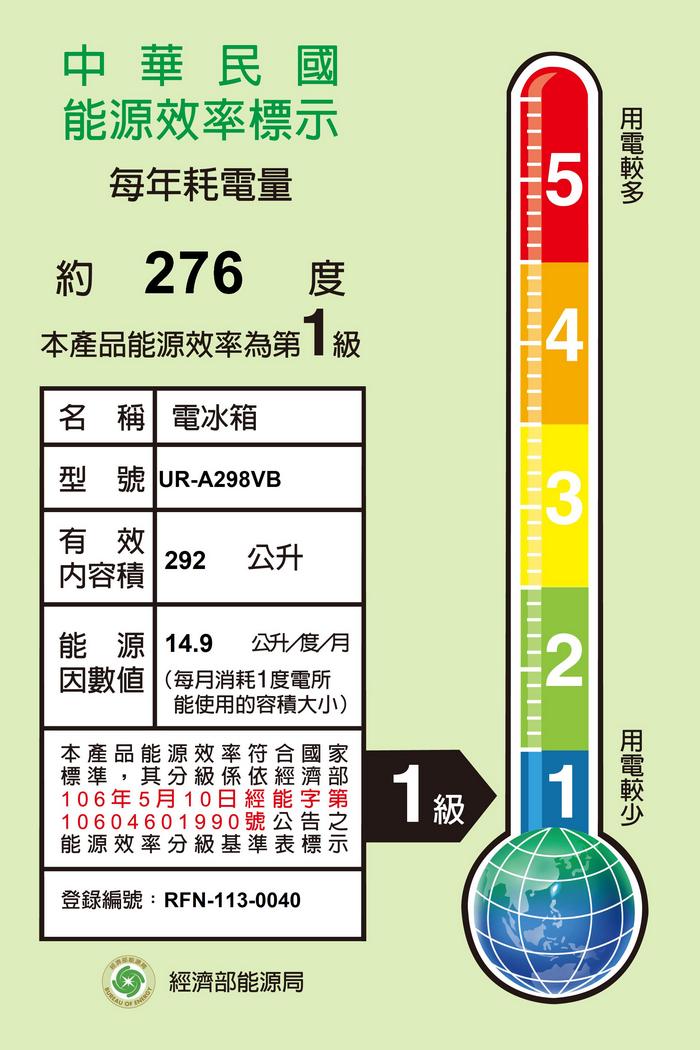 中華民能源效率每年耗電量5約 276本產品能源效率為級4名 稱 電冰箱型號 UR-A298VB3有效内容積292公升能源 14.9 公升/度/月因數值(每月消耗1度電所2能使用的容積大小)本產品能源效率符合標準,其分級係依經106年5月10日經能10604601990號公能源效率分級基準表登錄編號:RFN-113-0040部第示國濟標1級 經濟部能源局