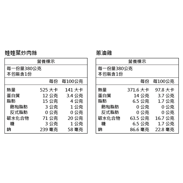 娃娃菜炒肉絲營養標示蔥油雞營養標示每一份量38公克每一份量380公克本包裝含1份本包裝含1份每份 每100公克每份每100公克熱量525 大卡141 大卡熱量371.6 大卡97.8大卡蛋白質12公克3.4公克蛋白質14公克3.7公克脂肪15公克4公克脂肪6.5公克1.7公克飽和脂肪3公克1公克飽和脂肪0公克0公克反式脂肪0公克0公克反式脂肪0公克0公克碳水化合物71公克20公克碳水化合物63.5 公克16.7公克糖3公克1公克糖6.5 公克1.7公克鈉239 毫克58毫克鈉86.6毫克22.8 毫克