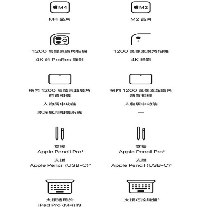 M4晶片M2 晶片8912 萬像素廣角相機4K的ProRes 錄影1200 萬像素廣角相機4K 錄影横向 1200 萬像素超廣角前置相機橫向 1200 萬像素超廣角前置相機人物居中功能原深感測相機系統人物居中功能支援Apple Pencil Pro支援Apple Pencil (USB-C)支援適用於iPad Pro (M4)的00支援Apple Pencil Pro支援Apple Pencil (USB-C)支援巧控鍵盤