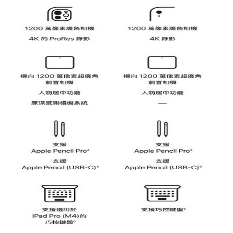 12 萬像素相機4K的ProRes 錄影12 萬像素廣角相機4K 錄影橫向 1200 萬像素超廣角前置相機横向 1200 萬像素超廣角前置相機人物居中功能原深感測相機系統人物居中功能00支援Apple Pencil Pro支援Apple Pencil (USB-C)00支援Apple Pencil Pro支援Apple Pencil (USB-C)支援適用於iPad Pro (M4)的巧控鍵盤支援巧控鍵盤