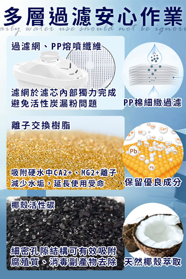 多層過濾安心作業 use should not be ignore過濾網PP熔噴纖維、濾網於濾芯內部獨力完成避免活性炭漏粉問題PP棉細緻過濾離子交換樹脂PbPb吸附硬水中CA2+、MG2+離子減少水垢,延長使用受命保留優良成分【椰殼活性碳細密孔隙結構可有效吸附腐殖質、消毒副產物去除 天然椰殼萃取