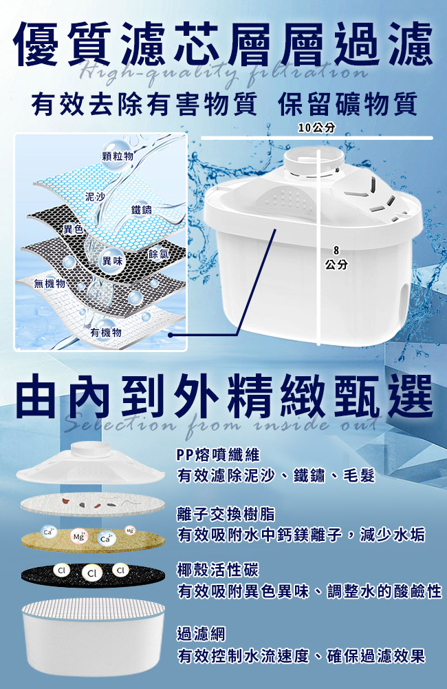 優質濾芯層層過濾quality 有效去除有害物質 保留礦物質顆粒物泥沙鐵鏽10公分異味無機物有機物8公分由內到外精緻甄選 PP熔噴纖維 有效濾除泥沙、鐵鏽、毛髮離子交換樹脂有效吸附水中鈣鎂離子,減少水垢椰殼活性碳有效吸附異色異味、調整水的酸鹼性過濾網有效控制水流速度、確保過濾效果
