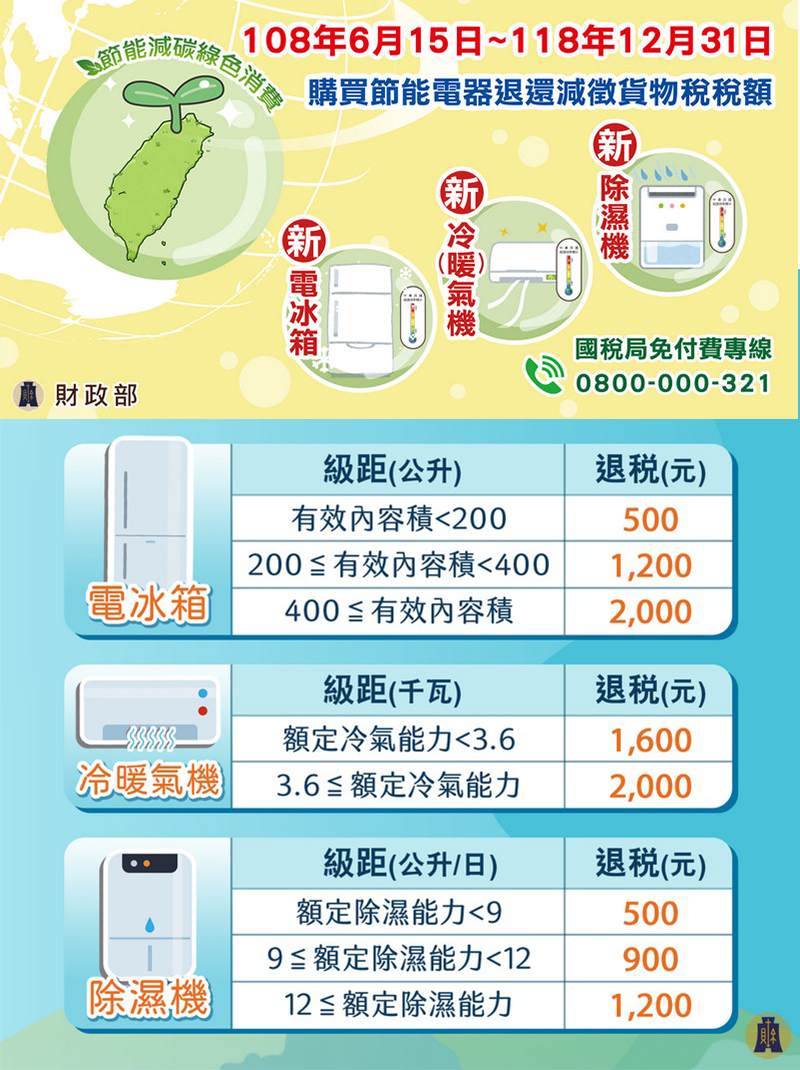 節能消費108年6月15日~118年12月31日購買節能電器退還減徵貨物稅稅額 財政部 新新國稅局免付費專線0800-000-321級距(公升)(元)有效內容積200500200≦ 有效容積4001,200電冰箱400≦有效內容積2,000級距(千瓦)退税(元)額定冷氣能力3.61,600冷暖氣機3.6≦ 額定冷氣能力2,000級距(公升/日)額定除濕能力9(元)5009≦額定除濕能力12900除濕機12 ≦ 額定除濕能力1,200