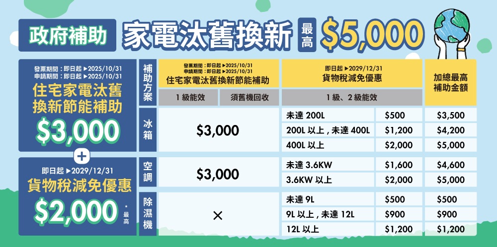 政府 家電汰舊換新$5,000發票期間:即日起2025/10/31申請期間:即日起 2025/10/31住宅家電汰舊換新節能補助$3,000+即日起 2029/12/31貨物稅減免優惠$2,000補助 發票期間:即日起2025/10/31申請期間:即日起-2025/10/31住宅家電汰舊換新節能補助即日起2029/12/31貨物稅減免優惠加總最高補助金額1級能效須舊機回收1級、2級能效未達 200L$500$3,500$3,000200L以上,未達 400L$1,200$4,200400L以上$2,000$5,000未達3.6KW$1,600$4,600$3,0003.6KW以上$2,000$5,000未達 $500$5009L以上,未達12L$900$90012L以上$1,200$1,200